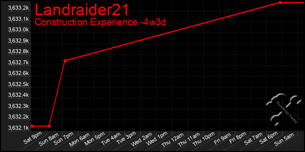 Last 31 Days Graph of Landraider21