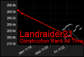 Total Graph of Landraider21