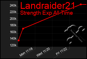 Total Graph of Landraider21