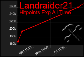 Total Graph of Landraider21