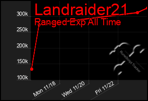 Total Graph of Landraider21