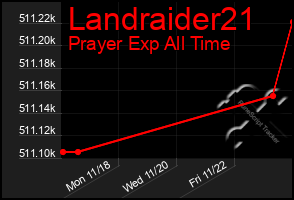 Total Graph of Landraider21