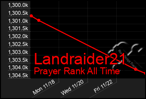 Total Graph of Landraider21