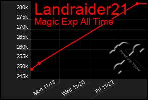 Total Graph of Landraider21