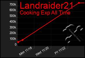 Total Graph of Landraider21