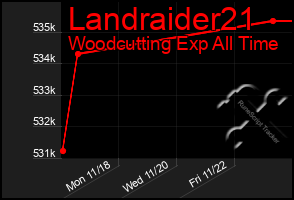 Total Graph of Landraider21