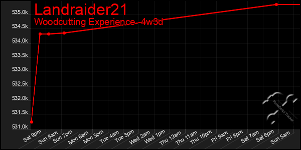 Last 31 Days Graph of Landraider21