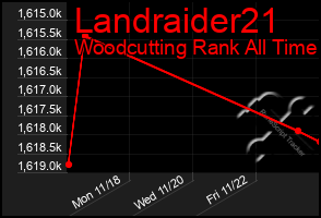 Total Graph of Landraider21