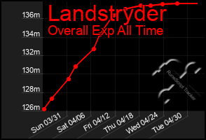 Total Graph of Landstryder