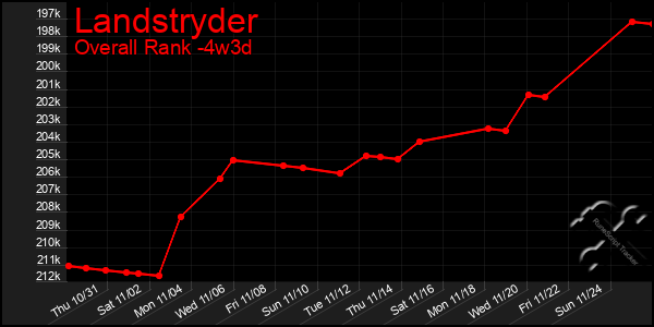 Last 31 Days Graph of Landstryder