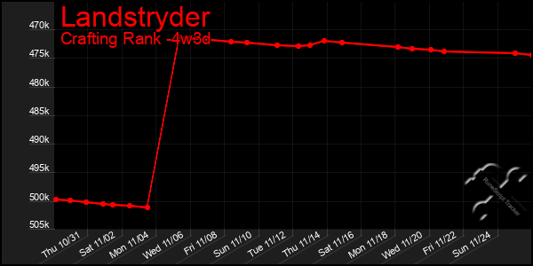 Last 31 Days Graph of Landstryder