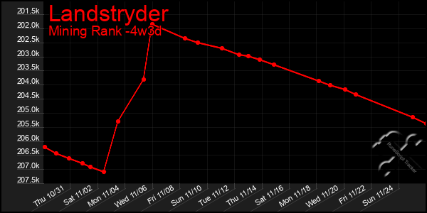 Last 31 Days Graph of Landstryder