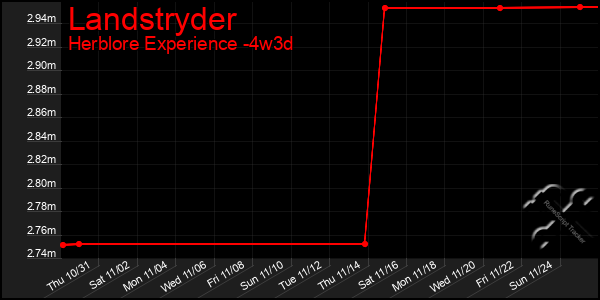 Last 31 Days Graph of Landstryder