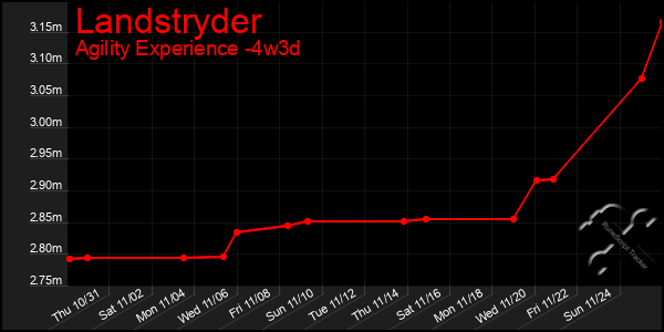 Last 31 Days Graph of Landstryder