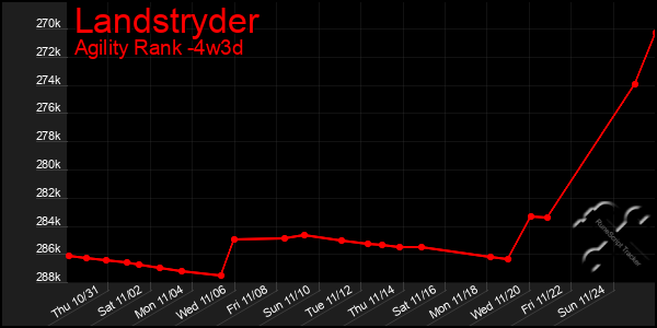 Last 31 Days Graph of Landstryder