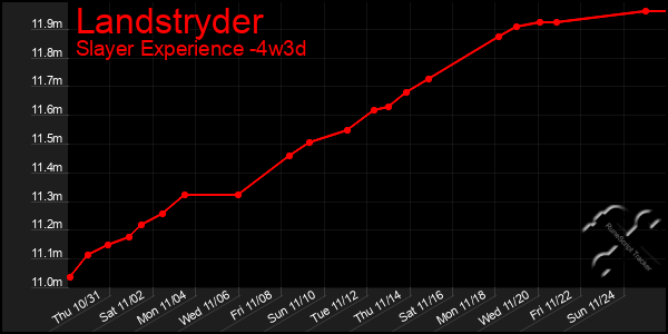 Last 31 Days Graph of Landstryder