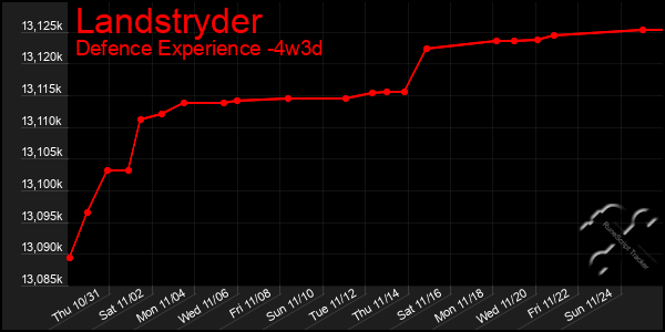 Last 31 Days Graph of Landstryder