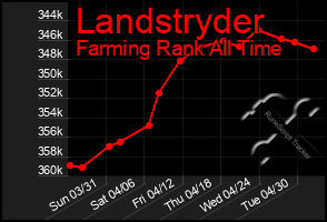 Total Graph of Landstryder