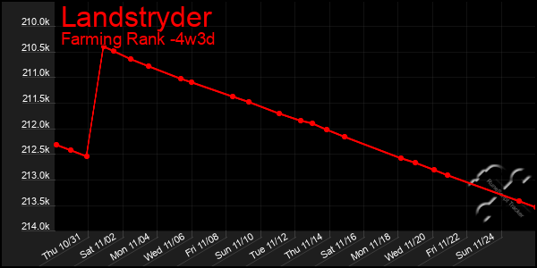 Last 31 Days Graph of Landstryder