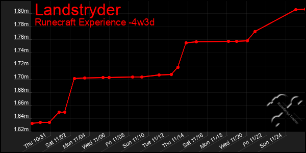 Last 31 Days Graph of Landstryder