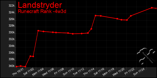 Last 31 Days Graph of Landstryder