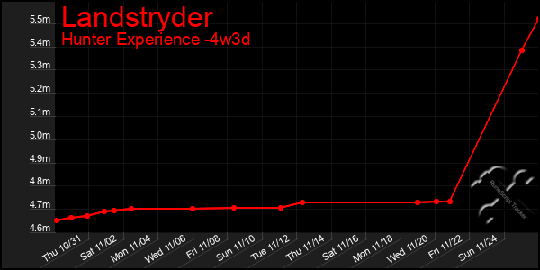 Last 31 Days Graph of Landstryder