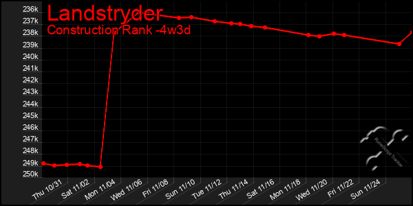 Last 31 Days Graph of Landstryder