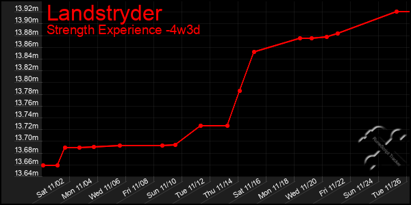 Last 31 Days Graph of Landstryder