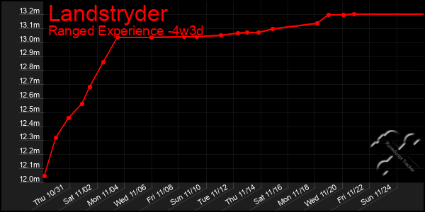 Last 31 Days Graph of Landstryder