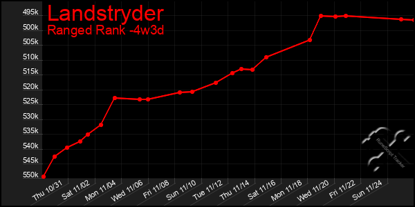 Last 31 Days Graph of Landstryder