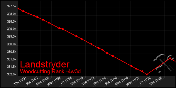 Last 31 Days Graph of Landstryder