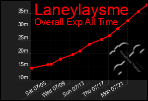 Total Graph of Laneylaysme