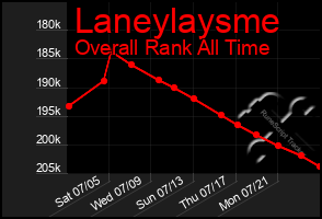 Total Graph of Laneylaysme