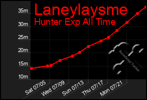 Total Graph of Laneylaysme