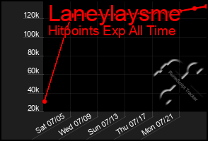 Total Graph of Laneylaysme