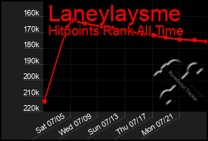 Total Graph of Laneylaysme