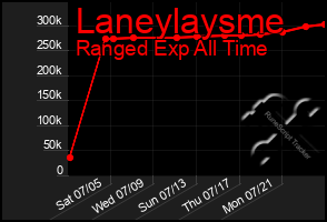 Total Graph of Laneylaysme