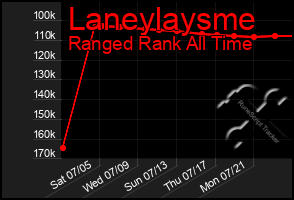 Total Graph of Laneylaysme