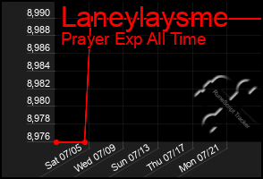 Total Graph of Laneylaysme