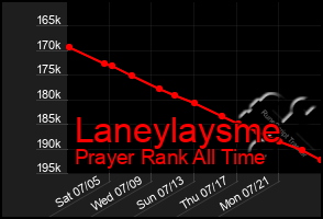 Total Graph of Laneylaysme