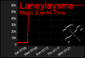 Total Graph of Laneylaysme