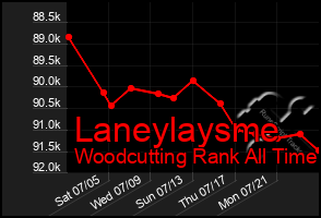 Total Graph of Laneylaysme