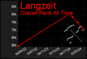 Total Graph of Langzeit