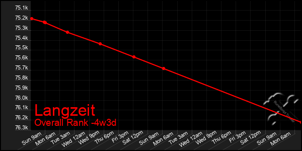 Last 31 Days Graph of Langzeit