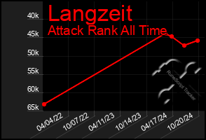 Total Graph of Langzeit