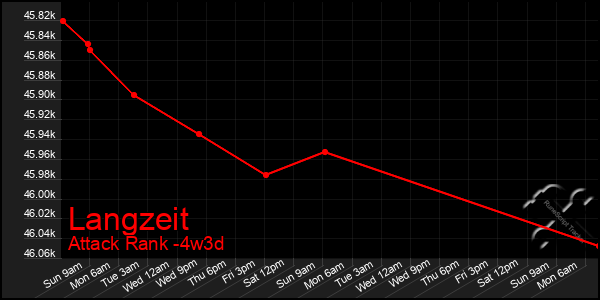 Last 31 Days Graph of Langzeit