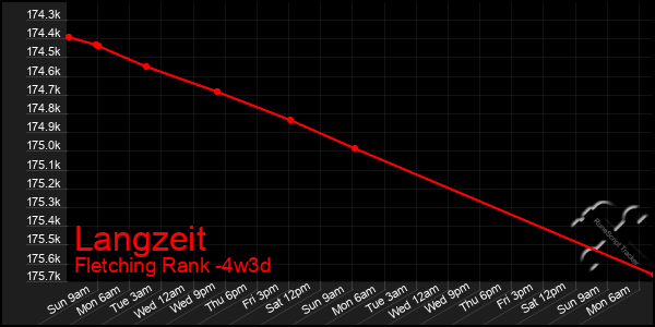 Last 31 Days Graph of Langzeit