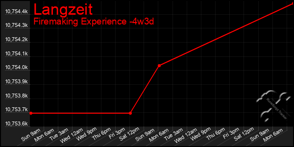 Last 31 Days Graph of Langzeit