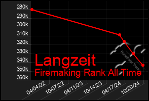 Total Graph of Langzeit