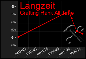 Total Graph of Langzeit